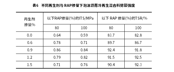 泡沫沥青冷再生混合料疲劳特性及其长寿命冷再生沥青路面结构优化