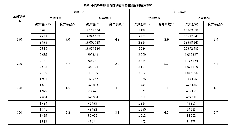 泡沫沥青冷再生混合料疲劳特性及其长寿命冷再生沥青路面结构优化