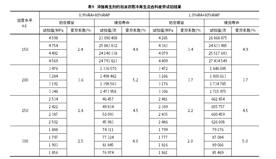 泡沫沥青冷再生混合料疲劳特性及其长寿命冷再生沥青路面结构优化