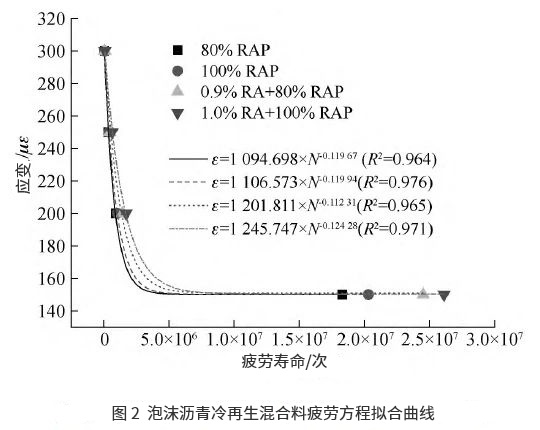 泡沫瀝青冷再生混合料疲勞特性及其長(zhǎng)壽命冷再生瀝青路面結(jié)構(gòu)優(yōu)化