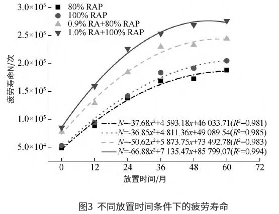 泡沫瀝青冷再生混合料疲勞特性及其長(zhǎng)壽命冷再生瀝青路面結(jié)構(gòu)優(yōu)化