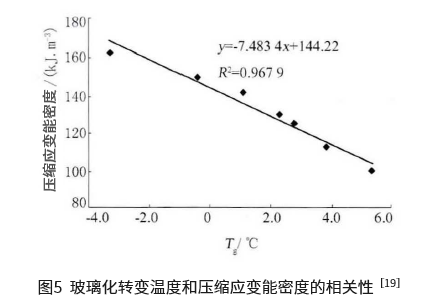 聚合物改性瀝青的低溫性能評價方法研究