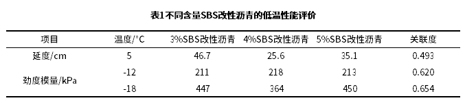 聚合物改性瀝青的低溫性能評價方法研究