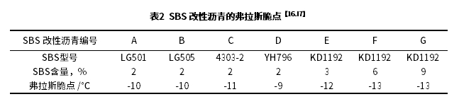 聚合物改性瀝青的低溫性能評價方法研究