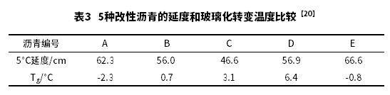 聚合物改性瀝青的低溫性能評價方法研究