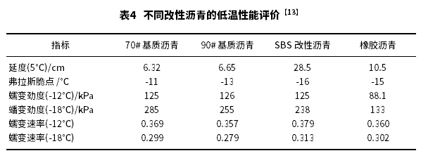 聚合物改性瀝青的低溫性能評價方法研究