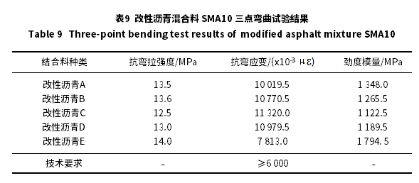 钢桥面铺装高弹改性沥青混合料SMA10性能分析