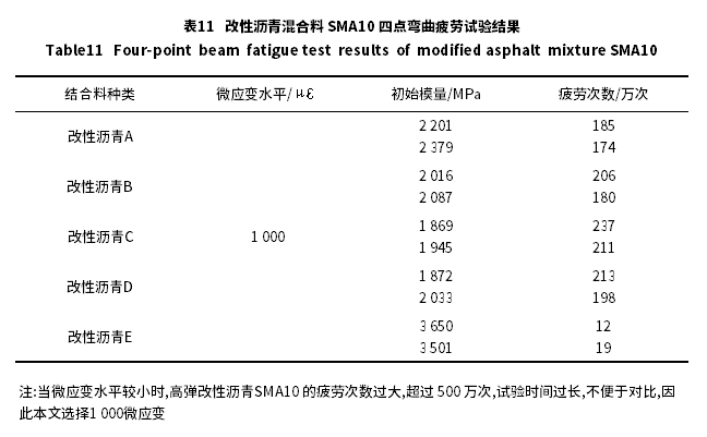 鋼橋面鋪裝高彈改性瀝青混合料SMA10性能分析