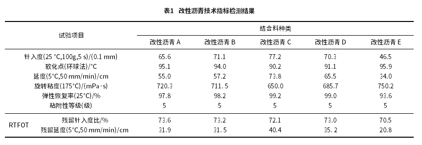 鋼橋面鋪裝高彈改性瀝青混合料SMA10性能分析