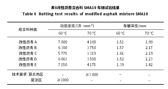 鋼橋面鋪裝高彈改性瀝青混合料SMA10性能分析