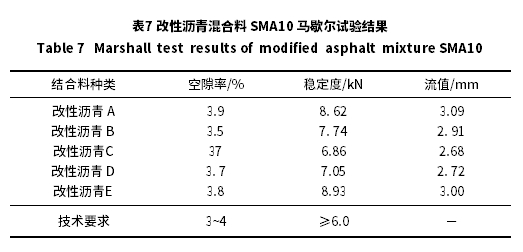 鋼橋面鋪裝高彈改性瀝青混合料SMA10性能分析