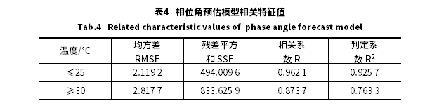 瀝青混合料相位角預(yù)估模型