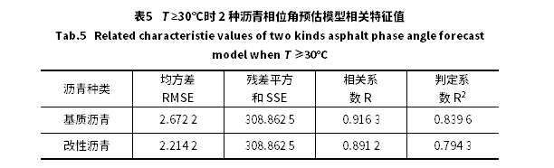 沥青混合料相位角预估模型