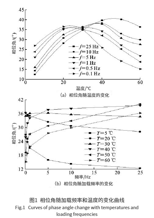 瀝青混合料相位角預(yù)估模型