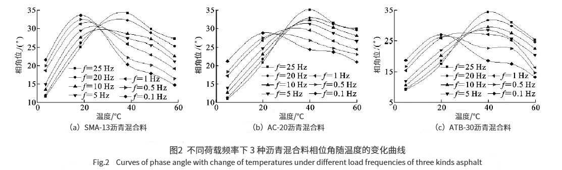 瀝青混合料相位角預(yù)估模型