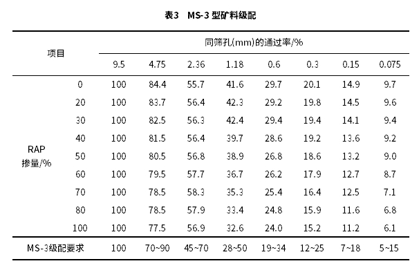 摻加RAP的微表處混合料性能研究