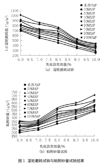 摻加RAP的微表處混合料性能研究