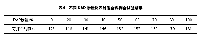 摻加RAP的微表處混合料性能研究