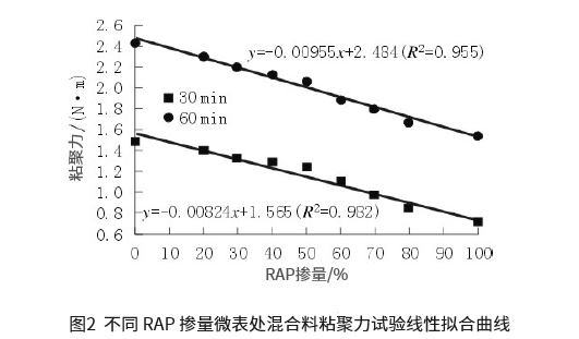 摻加RAP的微表處混合料性能研究