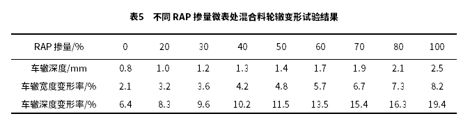 摻加RAP的微表處混合料性能研究