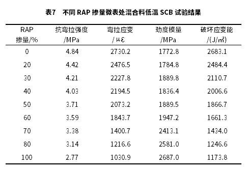 摻加RAP的微表處混合料性能研究