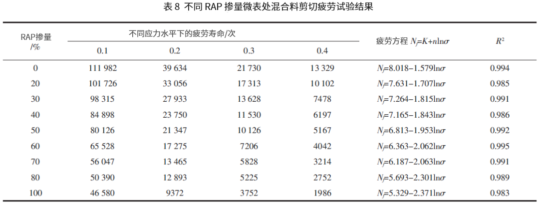 摻加RAP的微表處混合料性能研究