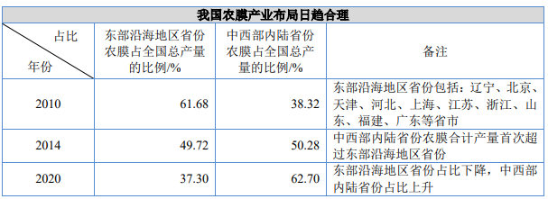 市场占有率证明:农用薄膜行业发展现状、市场集中度分析及未来发展趋势预测-中金企信发布 市场占有率证明:农用薄膜行业发展现状、市场集中度分析及未来发展趋势预测-中金企信发布