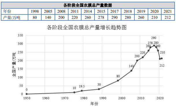 市场占有率证明:农用薄膜行业发展现状、市场集中度分析及未来发展趋势预测-中金企信发布 市场占有率证明:农用薄膜行业发展现状、市场集中度分析及未来发展趋势预测-中金企信发布