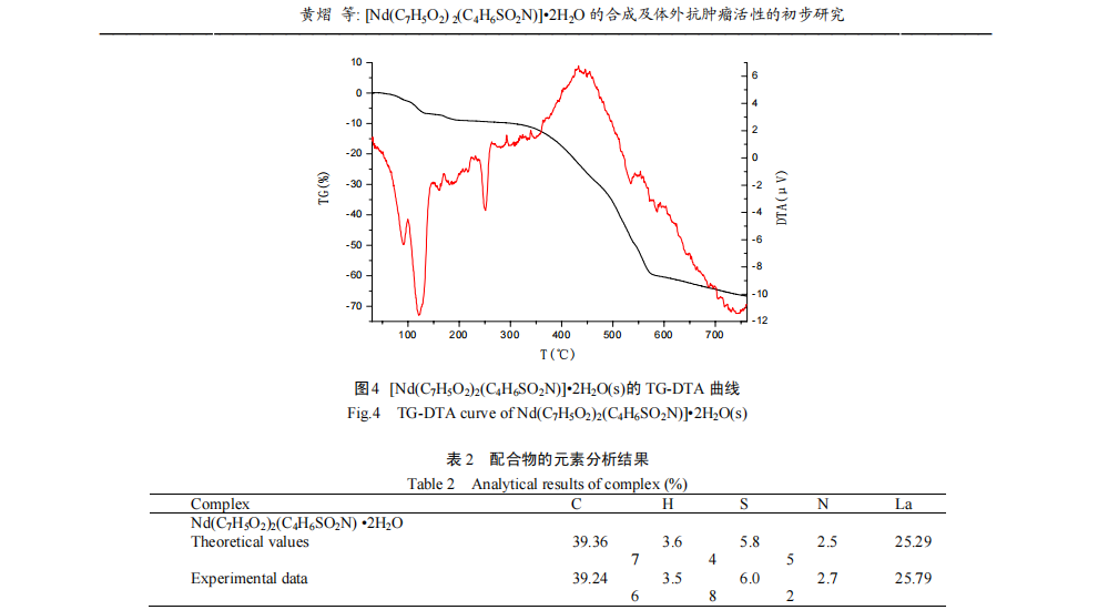 [Nd(C7H5O2) 2(C4H6SO2N)]•2H2O 的合成及体外抗肿 瘤活性的初步研究