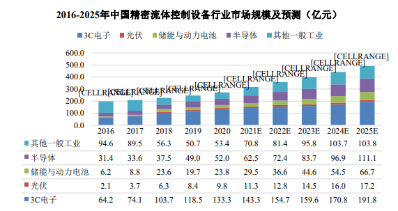 国产化率认证报告:预计2025年中国精密流体控制设备市场规模将上涨为490.60亿元-中金企信发布 国产化率认证报告:预计2025年中国精密流体控制设备市场规模将上涨为490.60亿元-中金企信发布