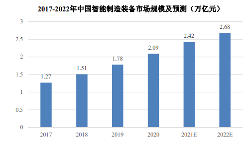市场地位证明:智能制造装备行业发展现状分析及未来发展趋势预测-中金企信发布 市场地位证明:智能制造装备行业发展现状分析及未来发展趋势预测-中金企信发布