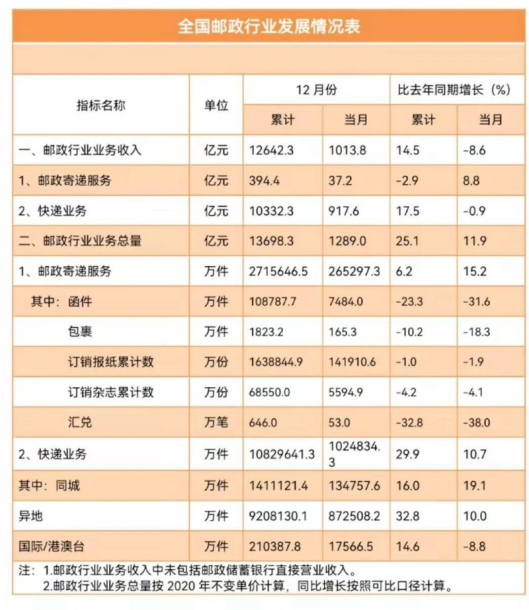 业务量1083.0亿件！2021年邮政行业数据大公布！