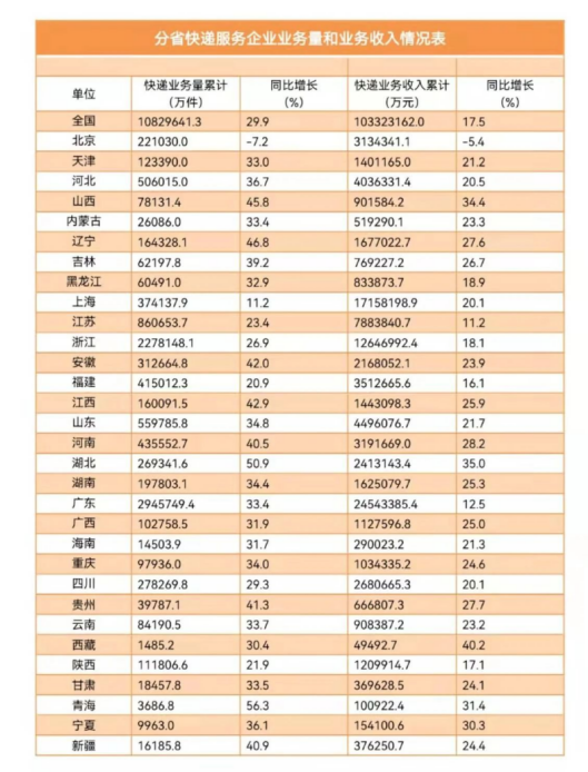 业务量1083.0亿件！2021年邮政行业数据大公布！