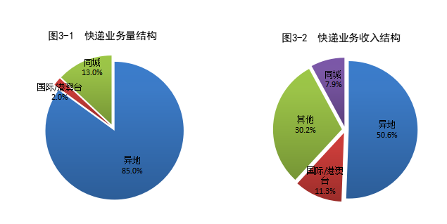 业务量1083.0亿件！2021年邮政行业数据大公布！