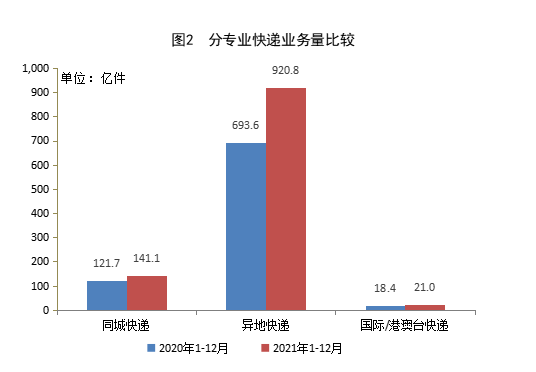 业务量1083.0亿件！2021年邮政行业数据大公布！