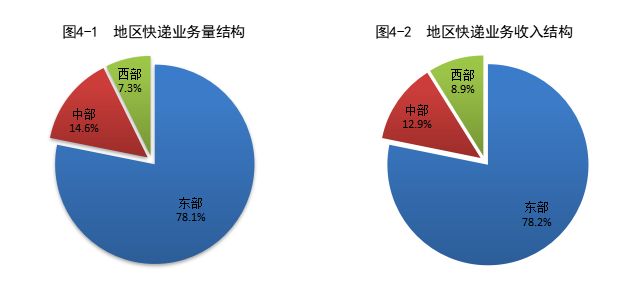 业务量1083.0亿件！2021年邮政行业数据大公布！