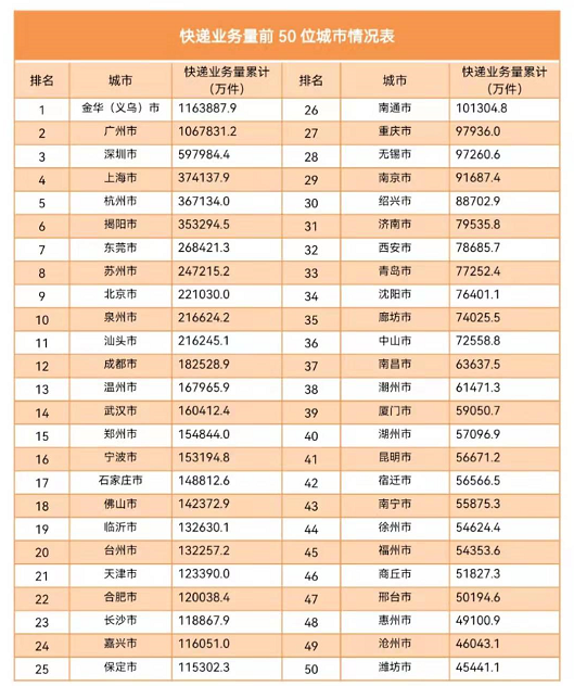 业务量1083.0亿件！2021年邮政行业数据大公布！