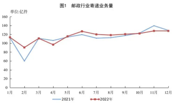 2022年邮政行业发展统计公报