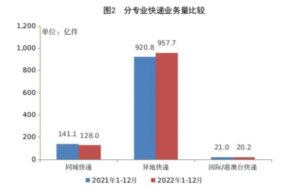 2022年邮政行业发展统计公报