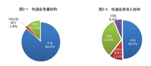 2022年邮政行业发展统计公报