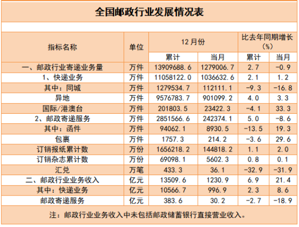 2022年邮政行业发展统计公报