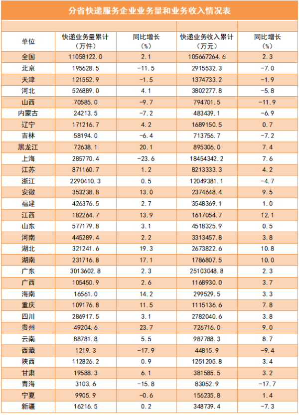 2022年邮政行业发展统计公报