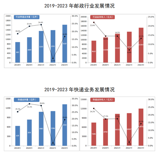 2023年邮政行业发展统计公报