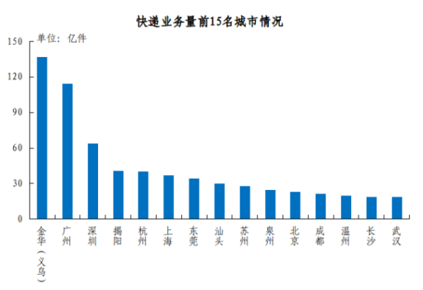 2023年邮政行业发展统计公报