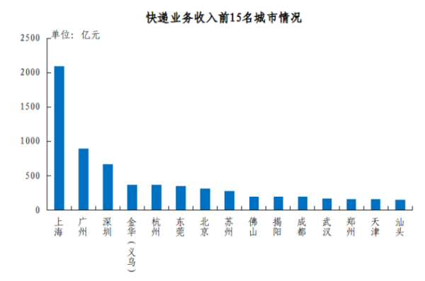 2023年邮政行业发展统计公报