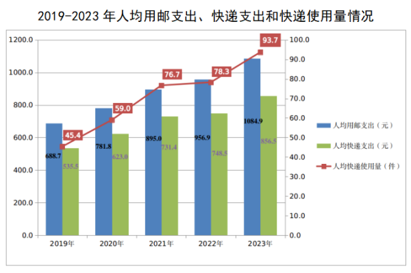 2023年邮政行业发展统计公报