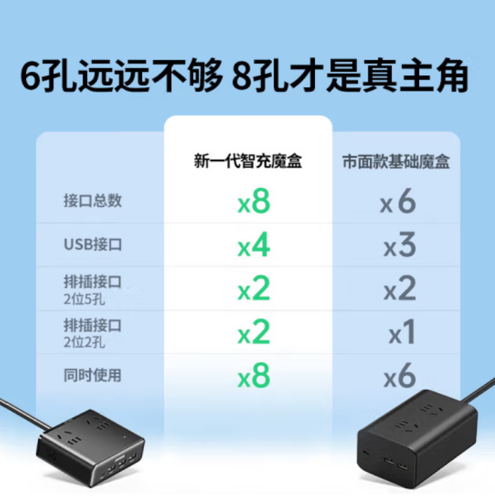 绿联35958-8孔合1智充魔盒 1.5米