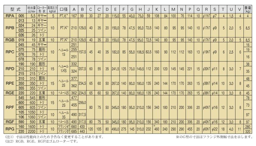 不锈钢旋转泵RGE220大同メタル工业DAIDOMETAL