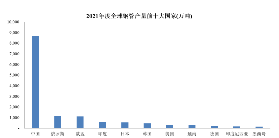 市场占有率认证:我国钢管出口金额已达到165亿美元-中金企信发布 市场占有率认证:我国钢管出口金额已达到165亿美元-中金企信发布
