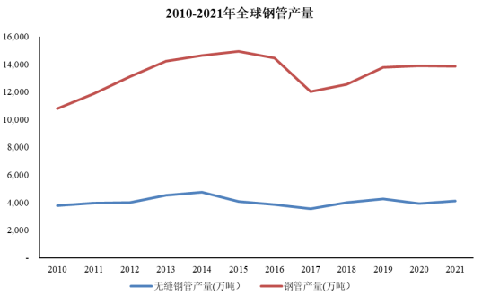市场占有率认证:我国钢管出口金额已达到165亿美元-中金企信发布 市场占有率认证:我国钢管出口金额已达到165亿美元-中金企信发布